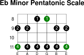 Eb minor pentatonic scale