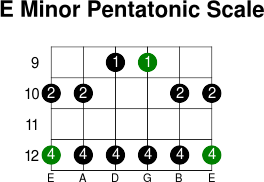 E minor pentatonic scale