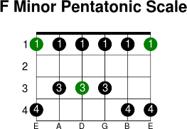 F minor pentatonic scale