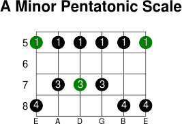 A Minor Pentatonic Scale - Guitar