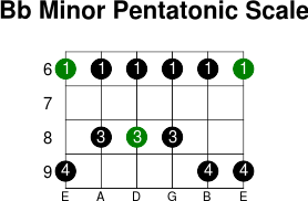 Bb minor pentatonic scale