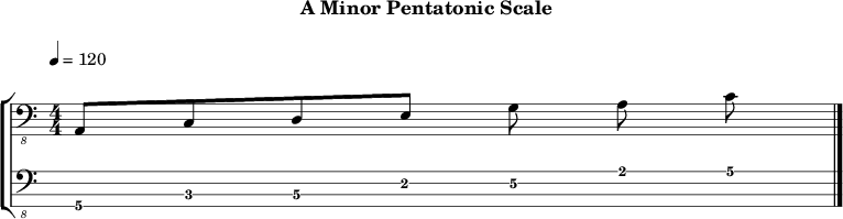 Aminor pentatonic 211 scale