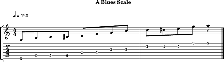 Ablues 296 scale