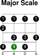 3thstring major scale