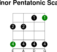 4thstring minor pentatonic scale