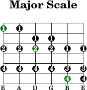 6thstring major scale