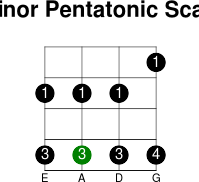 3thstring minor pentatonic scale