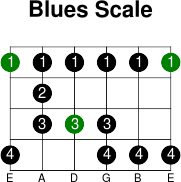 6thstring blues scale