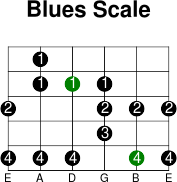 4thstring blues scale