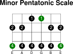 6thstring minor pentatonic scale