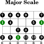 6thstring major intervals scale