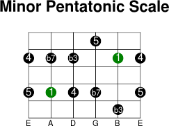 5thstring minor pentatonic intervals scale