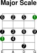 4thstring major intervals scale