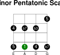 3thstring minor pentatonic intervals scale