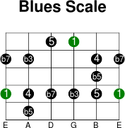 6thstring blues intervals scale