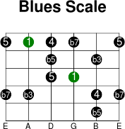 5thstring blues intervals scale