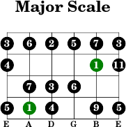 5thstring major intervals scale